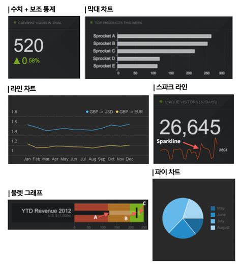 효과적인 비즈니스 대시보드 디자인 방법 3가지