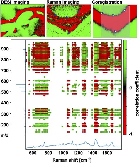 Figure 8 From Two Dimensional Correlation Spectroscopy 2d Cos For Analysis Of Spatially