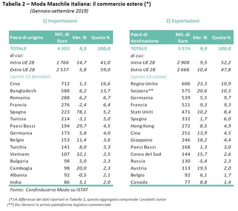 La Filatura Italiana Nel Nota A Cura Di Confindustria Moda