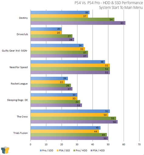 Sonys Playstation 4 Pro System Performance And Hdd Vs Ssd Testing