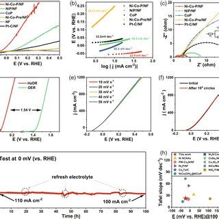 Electrochemical properties of HER in N2-saturated 1.0 M KOH a 30%... | Download Scientific Diagram