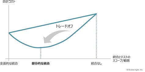 システムデモ Scaled Agile Framework