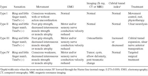 Table I From Clinical Classification And Treatment Of Cubital Tunnel