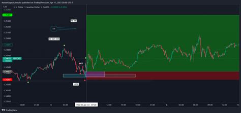 OANDA USDCAD Chart Image By ManuelLopezCamacho TradingView