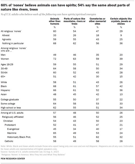 Are US “nones” spiritual instead of religious? | Pew Research Center