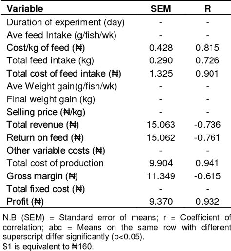 Table 3 From Economics Of Replacement Of Maize With Cassava Peel Meal In The Growth Performance