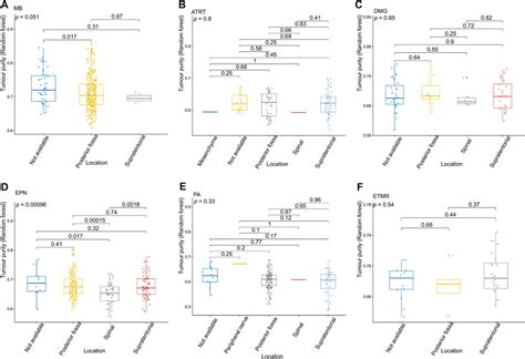 Frontiers An Integrated Analysis Of Tumor Purity Of Common Central