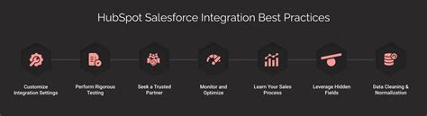 HubSpot Salesforce Integration Synergizing 2 Leading CRMs