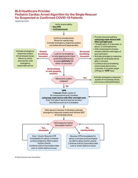 Algorithms Aha Acls Bls Interim Guidelines For Covid Pdf