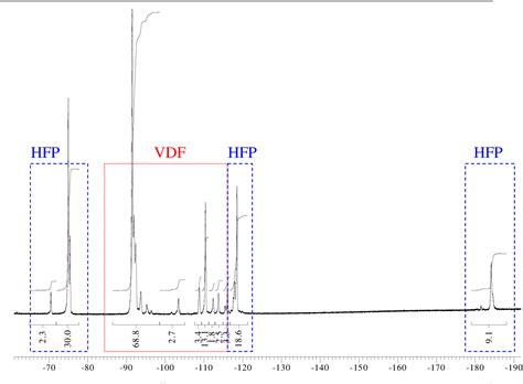 Figure 14 from Copolymères fluorés à base de fluorure de vinylidène