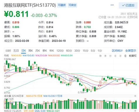 明星基金经理大举调仓港股，机构：估值便宜，下行空间或不大，港股互联网etf（513770）全天溢价交易 基金 金融界