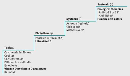 Newer Agents For Psoriasis In Adults The Bmj