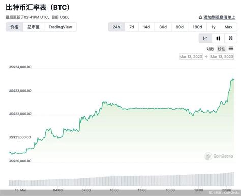 比特币突破23000美元，24小时涨幅达153监管显示全球