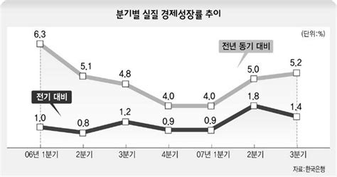 국내 경기 회복세 뚜렷 3분기 성장률 52 경제일반 경제 뉴스 한겨레