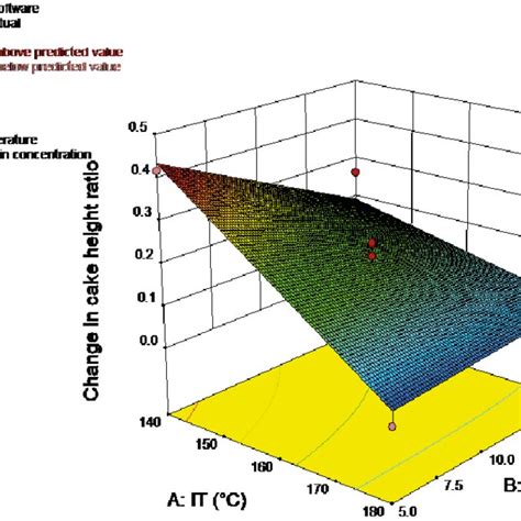 Response Surface Plot For Effects Of Inlet Air Temperature And Download Scientific Diagram