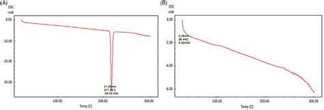 Dsc Thermogram Of A Pure Ltg B Ltg Pnps Download Scientific Diagram