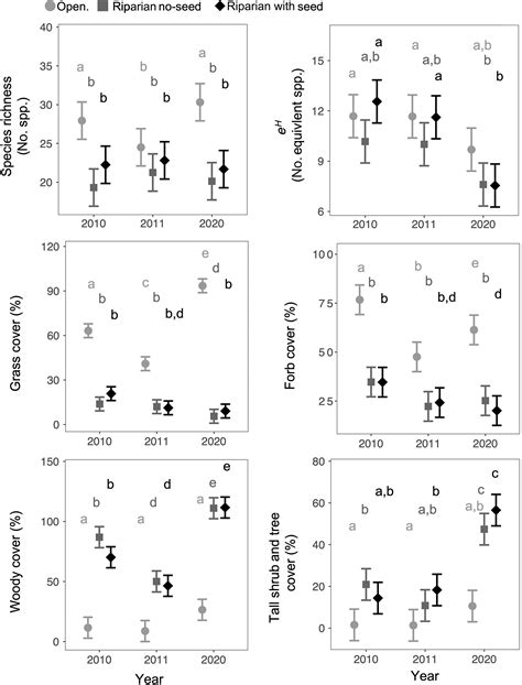 Trajectories And State Changes Of A Grassland Stream And Riparian Zone