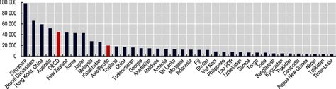 GDP Per Capita Society At A Glance Asia Pacific 2022 OECD ILibrary