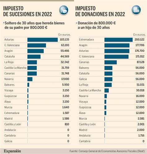 Cuánto es el Impuesto de Donaciones en Galicia