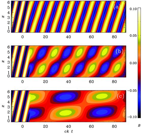 Evolution Of B Y X T For The Logarithmic σ Profile With A V A0 Download Scientific