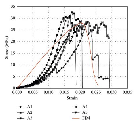 Stress Strain Curves Obtained From Experimental And Numerical