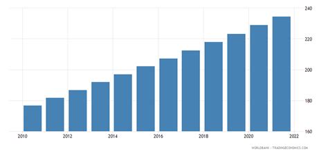 Nigeria - Population Density (people Per Sq. Km) - 2023 Data 2024 ...