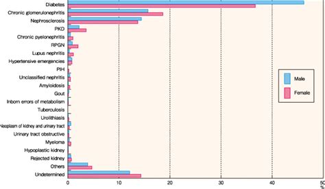 Annual Dialysis Data Report 2016 Jsdt Renal Data Registry Springerlink