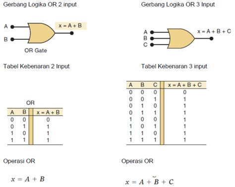 Gerbang Gerbang Logika Dasar Sistem Digital Eko S Article