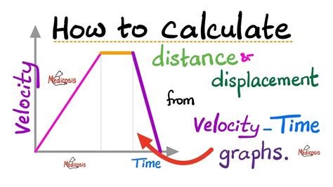 How to calculate distance and displacement from velocity—time graphs ...