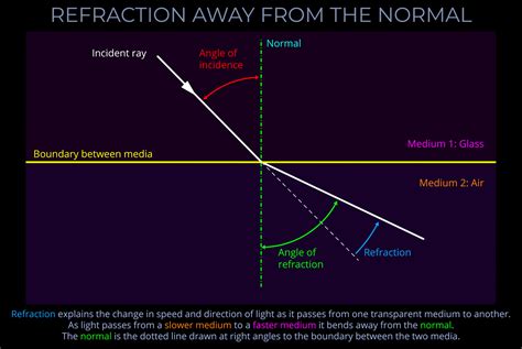 Refraction Away From The Normal