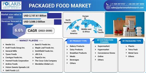 Packaged Food Market Size Share Global Analysis Report 2022 2030