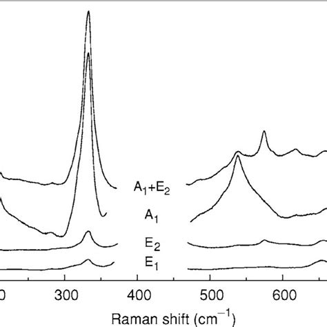 Second Order Raman Spectra Of Zno Obtained In Zxxz ¯ Configuration For