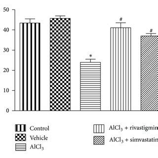 Effect Of Alcl And Alcl Treatments On Locomotor Activity After