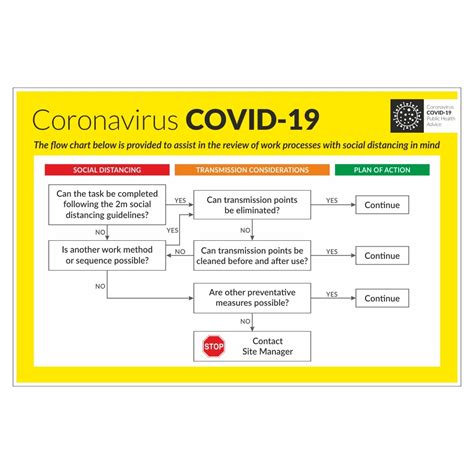 Covid Flow Chart Sign