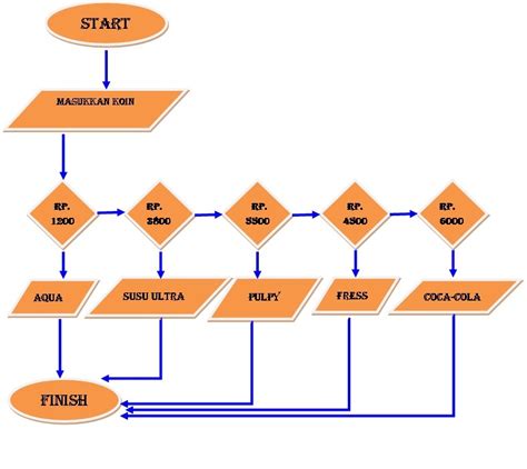 Sistem Informasi Akuntansi Contoh Flowchart Pembelian Hot Sex