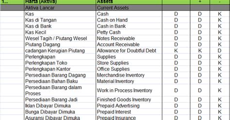 Saldo Normal Akun Akun Dalam Akuntansi Pengertian Dan Penjelasannya