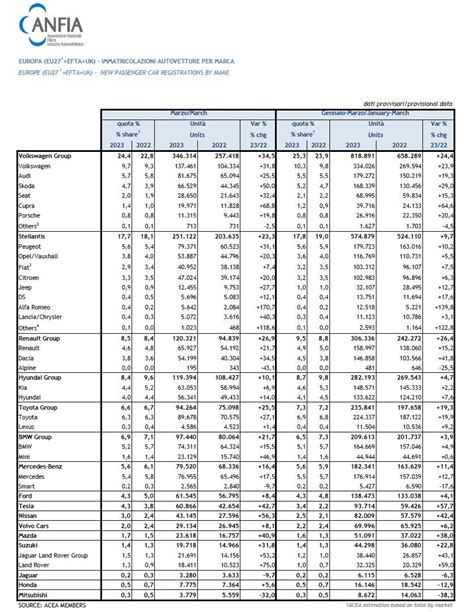 Immatricolazioni Auto In Europa A Marzo