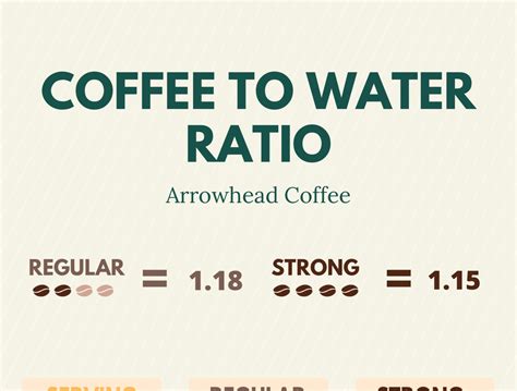 Coffee To Water Ratio Guide By Arrowheadcoffee On Dribbble