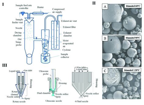 Spray Drying Technique I Schematic Diagram Of Spray Dryer And Its Download Scientific