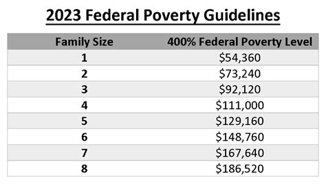 National Poverty Level 2024 Uscis Edwina Kimberlee