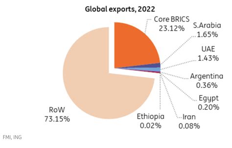 I Brics Si Allargano Entro Il Avranno Il Del Pil Mondiale