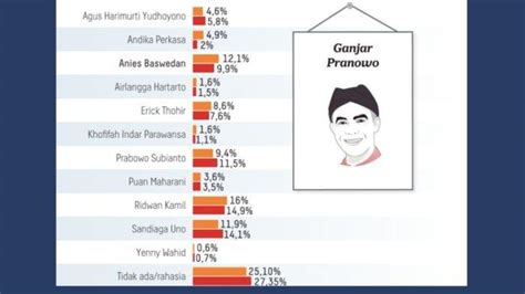 229 Hari Menuju Pilpres 2024 Survei Cawapres Ganjar Adu Kuat