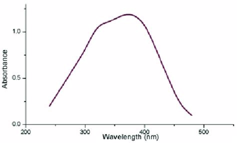 Uv Vis Spectroscopy Graph Of Zno Nanoparticles With Maximum Absorption