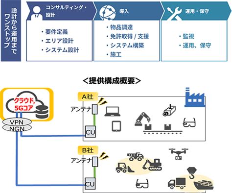 【ntt西日本】安定・高セキュリティな自社専用5g環境を構築【ローカル 5g サービス】 法人・企業向けictサービス