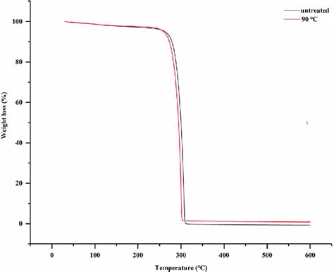 Tga Curves Of Weight Loss As A Function Of Temperature For Untreated Download Scientific