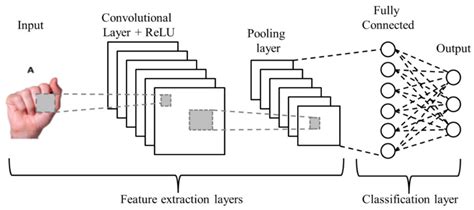 D Convolutional Neural Network Recommender Systems