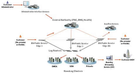 Zscaler Architecture Zscaler Is A Cloud Based Security By Ram Dixit