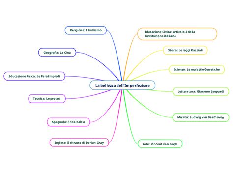 La Bellezza Dell Imperfezione Mind Map