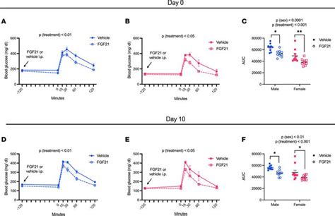 Jci Insight Fgf21 Controls Hepatic Lipid Metabolism Via Sex Dependent