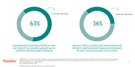 Étude Yougov Le marché du vrac en France en 2021